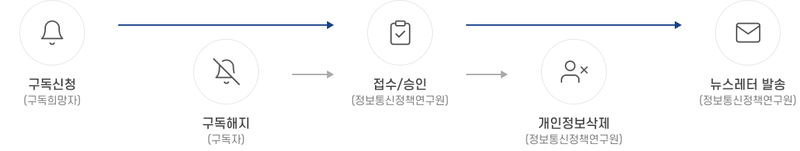 신청 및 해지 절차