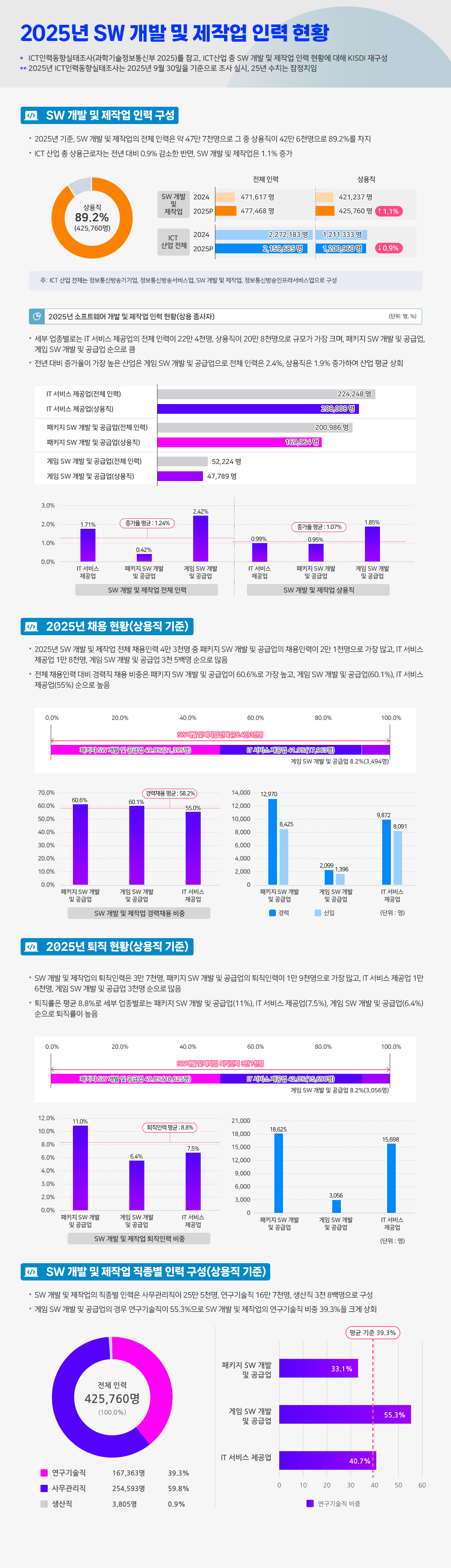2025년 SW개발및제작업인력현황