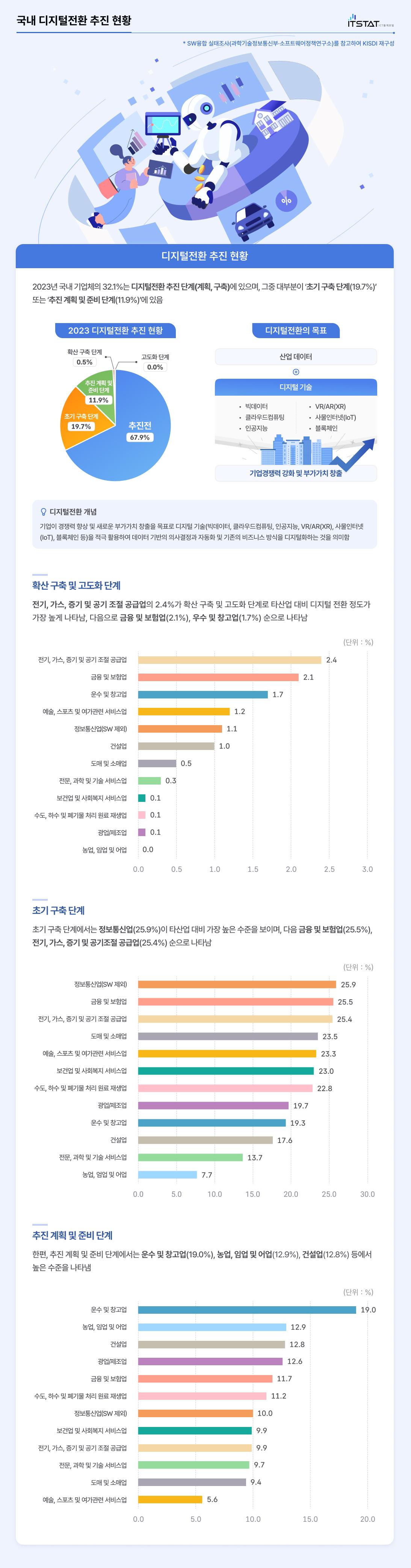 국내 디지털전환 추진 현황의 자세한 내용은 이미지 하단을 참고해주세요.