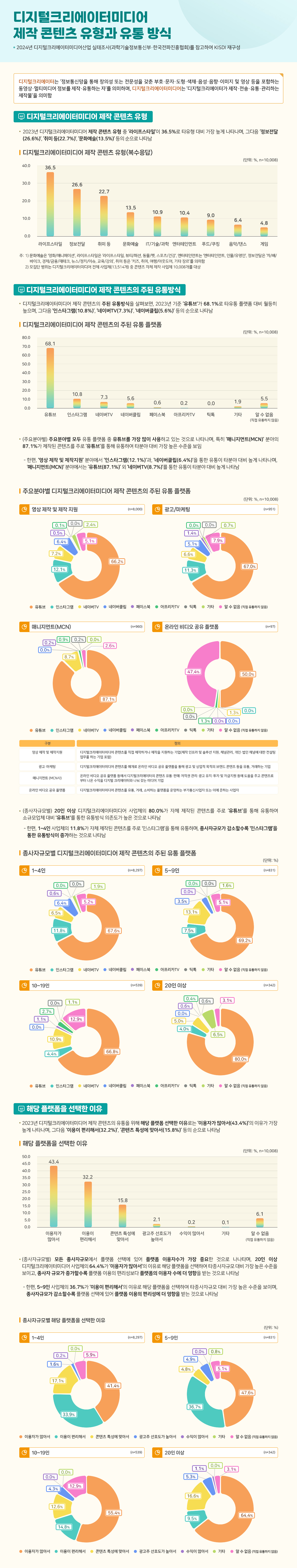 디지털크리에이터미디어 제작 콘텐츠 유형과 유통 방식의 자세한 내용은 이미지 하단을 참고해주세요.