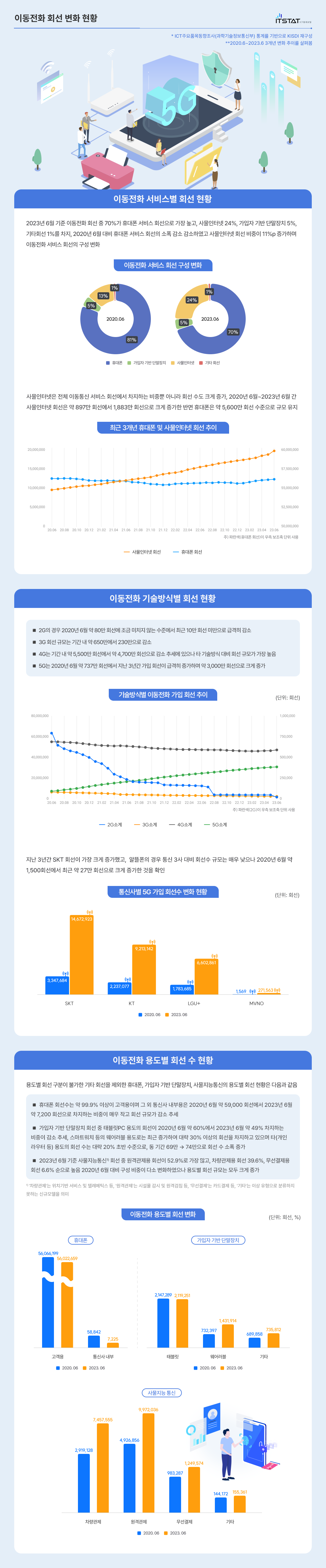 이동전화 회선 변화 현황의 자세한 내용은 이미지 하단을 참고해주세요.