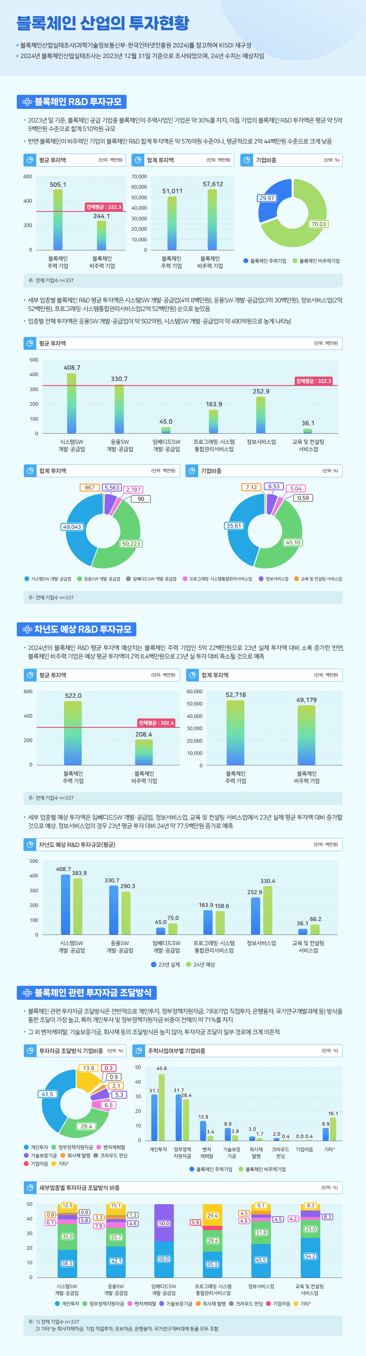 블록체인 산업의 투자현황의 자세한 내용은 이미지 하단을 참고해주세요.