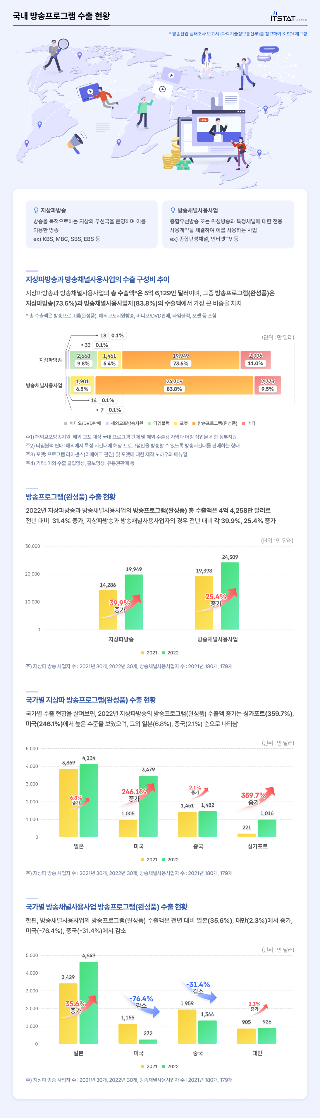 국내 방송프로그램 수출 현황 인포그래픽의 자세한 내용은 이미지 하단을 참고해주세요.