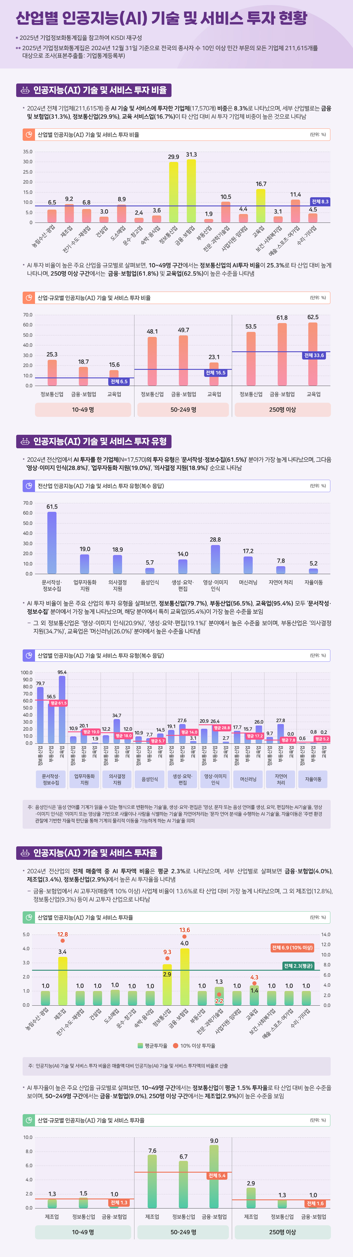 산업별 인공지능(AI)기술 및 서비스 투자 현황