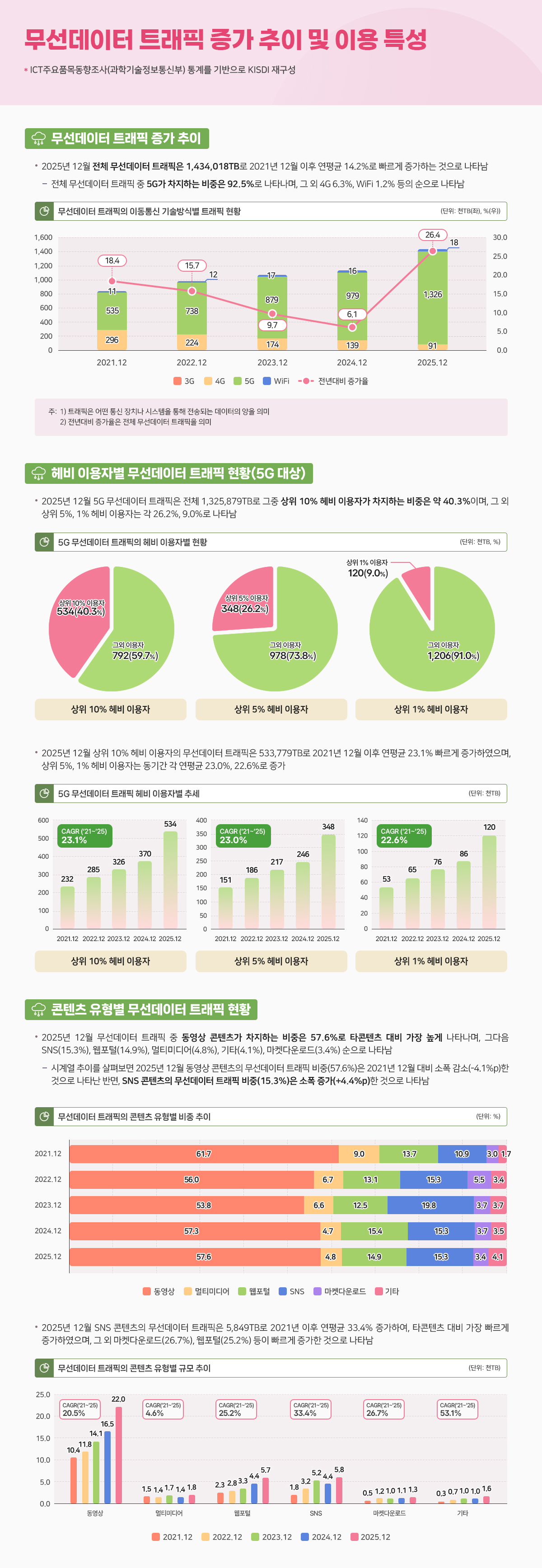 무선데이터 트래픽 증가 추이 및 이용특성