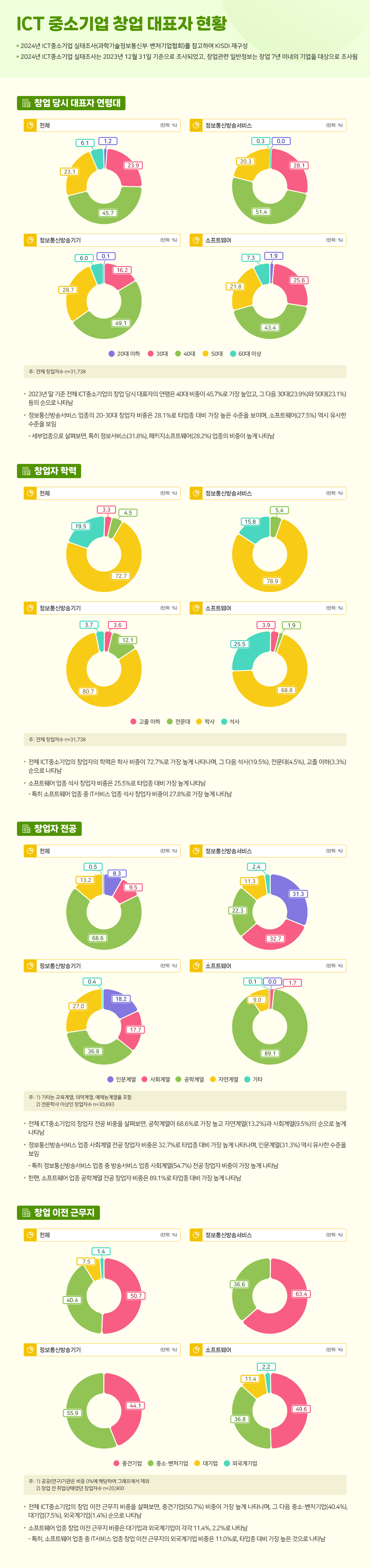 ICT 중소기업 창업 대표자 현황의 자세한 내용은 이미지 하단을 참고해주세요.