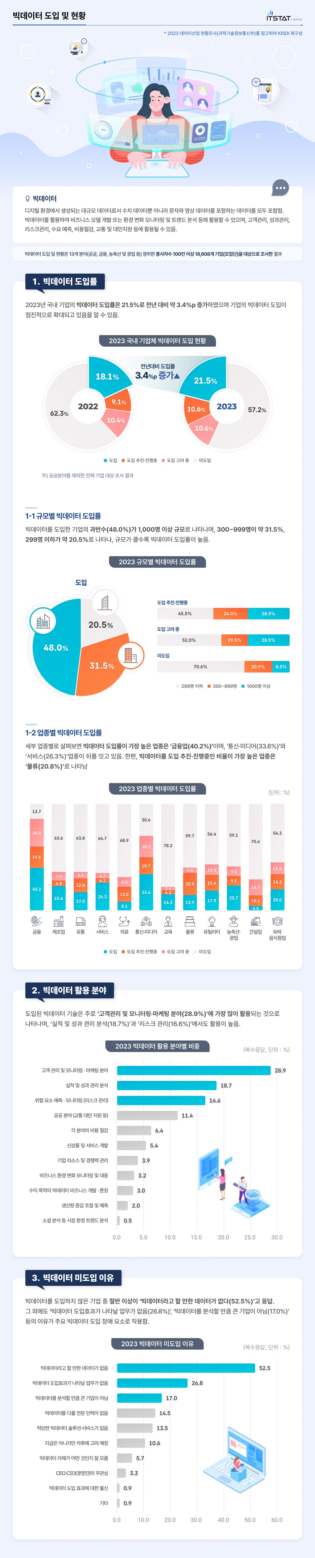 빅데이터 도입 및 현황 인포그래픽의 자세한 내용은 이미지 하단을 참고해주세요.