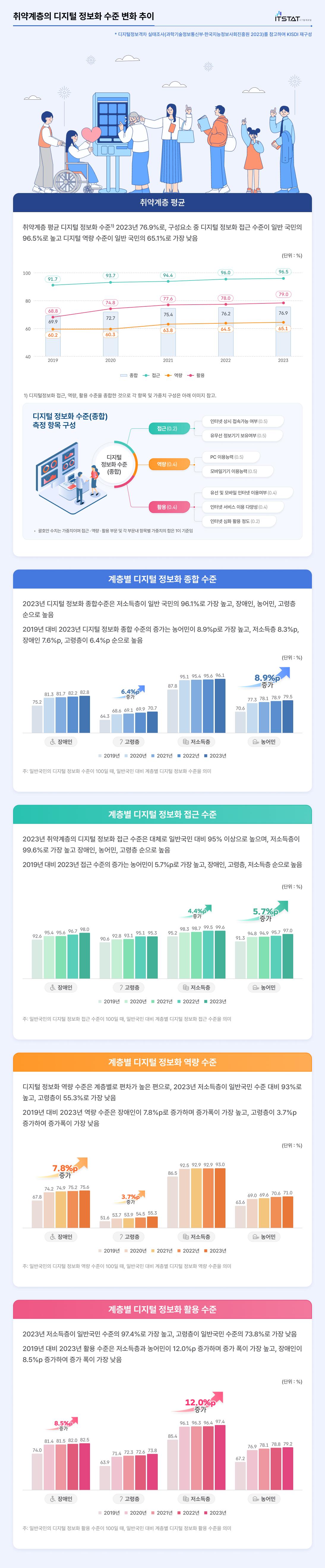 취약계층의 디지털 정보화 수준 변화 추이의 자세한 내용은 이미지 하단을 참고해주세요.