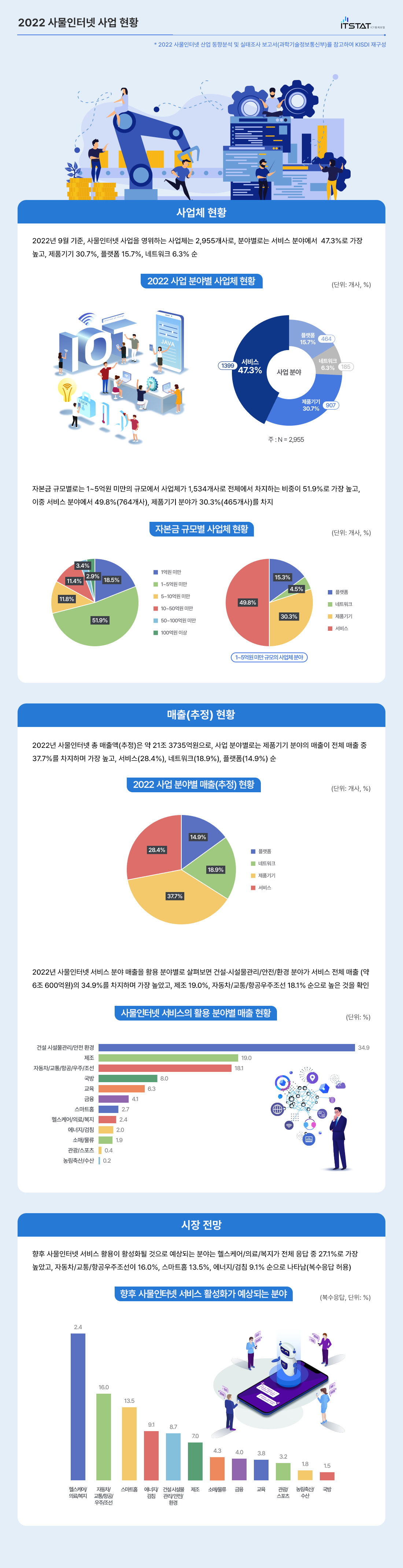 [23-04] 2022 사물인터넷 사업 현황의 자세한 내용은 이미지 하단을 참고해주세요.