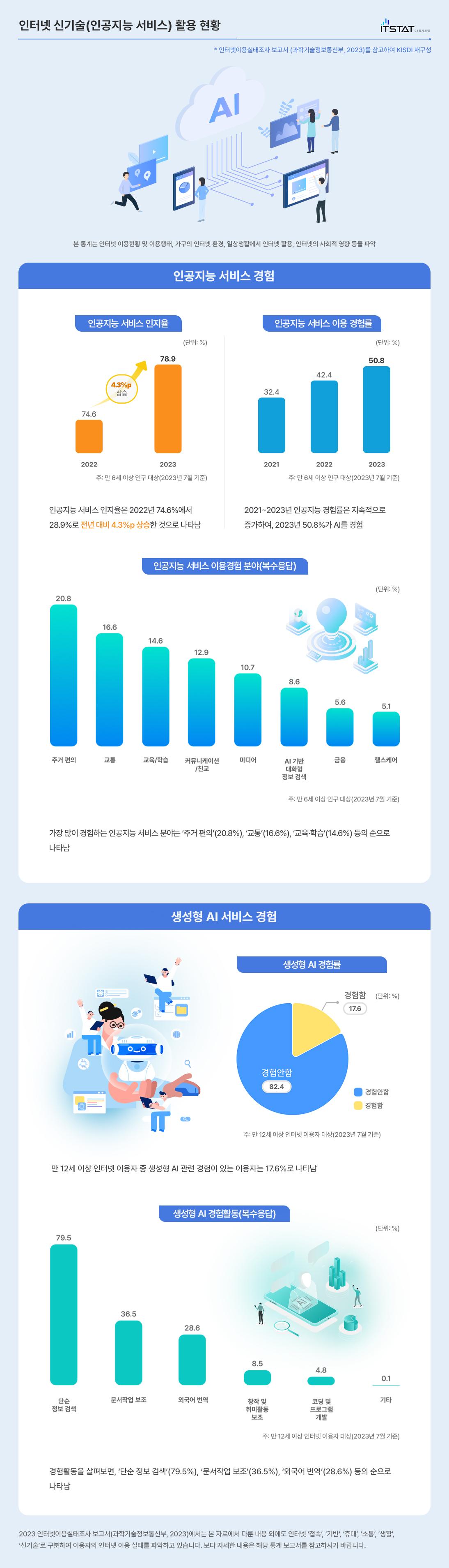 인터넷 신기술(인공지능 서비스) 활용 현황의 자세한 내용은 이미지 하단을 참고해주세요.