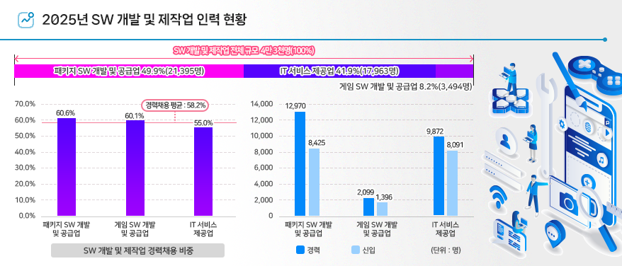 2025년 SW개발및제작업인력현황