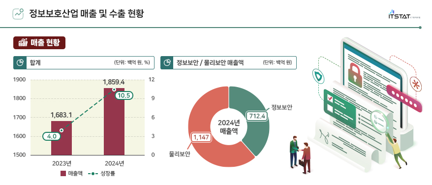 정보보호산업 매출 및 수출 현황