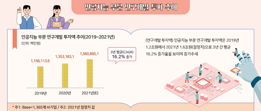 인공지능 부분 연구개발 투자 추이 / 인공지능 부분 연구개발 투자액추이(2019~2021년)(단위:백만원) / 2019년 11561113.6, 2020년 13531831, 2021년(E) 15608951 / 3년 평균(CAGR) 16.2% 증가 / *주1: Base=1356개 AI기업 / 주2: 2021년 참정치 값 / (연구개발 투자액) 인공지능 부문 연구개발 투자액은 2019년 1.2조원에서 2021년 1.6조원(잠정치)으로 3년 간 평균 16.2% 증가율을 보이며 증가추세
