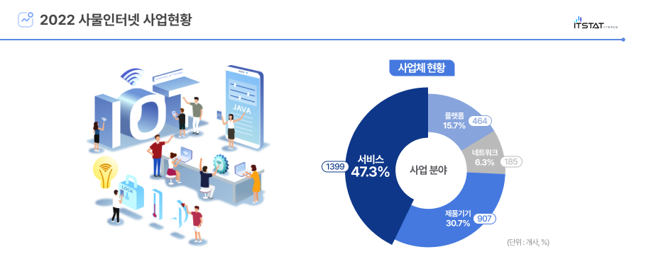 [23-04] 2022 사물인터넷 사업 현황