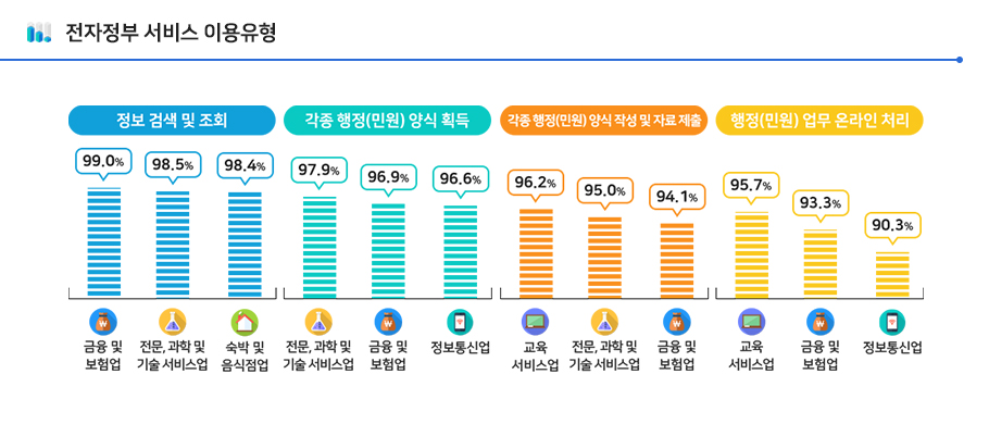 [21-02]전자정부 서비스 및 공공데이터 이용실태