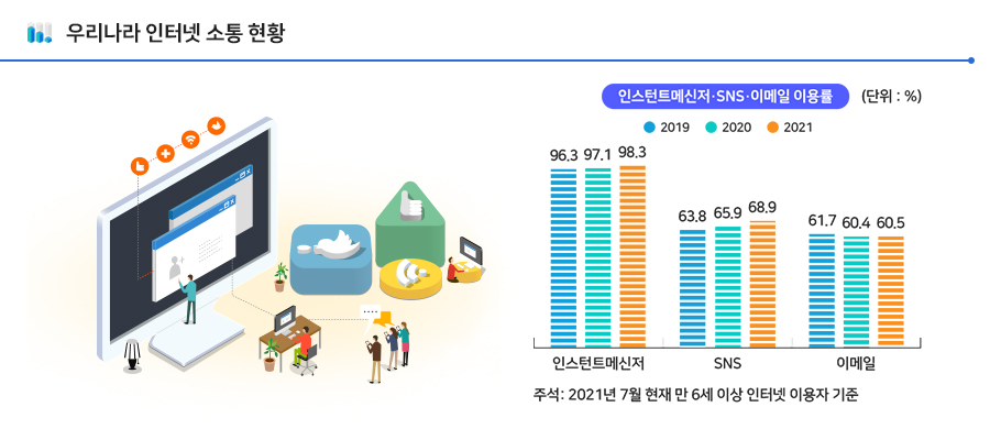 [22-01]인터넷 이용 실태 및 인터넷 소통(Communication) 현황