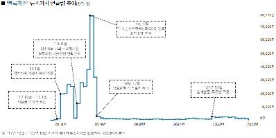블록체인 기술 동향 및 언론 이슈 분석