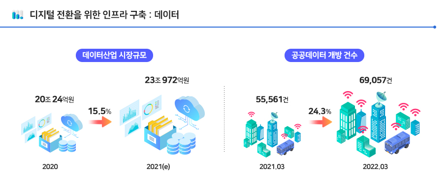 디지털 전환을 위한 인프라 구축 : 데이터 / 데이터산업 시장규모 / 2020년 20조24억원, 2021년(e) 23조972억원, 15.5% 증가 / 공공데이터 개발 건수 / 2021년03월 55561건, 2022년03월 69057건, 24.3증가