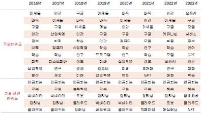 생성형 AI 기술에 대한 온라인 인식 변화