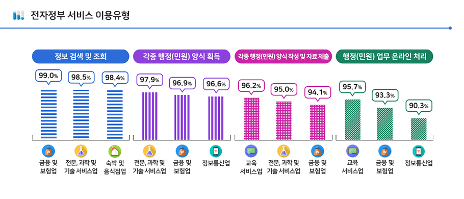 전자정부 서비스 이용 유형 / 정보 검색 및 조회 : 금융 및 보험업 99.0%, 전문, 과학 및 기술 서비스업 98.5%, 숙박 및 음식점업 98.4% / 각종 행정(민원) 양식 획득 : 전문, 과학 및 기술 서비스업 97.9%, 금융 및 보험업 96.9%, 정보통신업 96.6% / 각종 행정(민원) 양식 작성 및 자료 제출 : 교육서비스업 96.2%, 전문, 과학 및 기술 서비스업 95.0%, 금융 및 보험업 94.1% / 행정(민원) 업무 온라인 처리 : 교육서비스업 95.7%, 금융 및 보험업 93.3%, 정보통신업 90.3%
