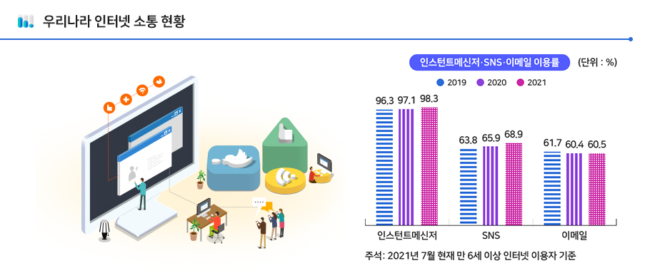우리나라 인터넷 소통 현황
인스턴트메신저, SNS, 이메일 이용률(단위 : %) / 인스턴트메신저 2019년 96.3, 2020년 97.1, 2021년 98.3 / SNS 2019년 63.8, 2020년 65.9, 2021년 68.9 / 이메일 2019년 61.7, 2020년 60.4, 2021년 60.5 / 주석: 2021년 7월 현재 만 6세 이상 인터넷 이용자 기준