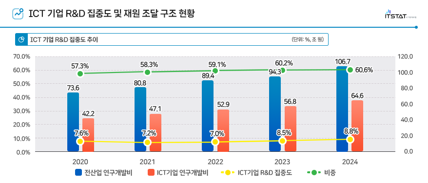 ICT 기업 RnD 집중도 및 재원 조달 구조 현황
