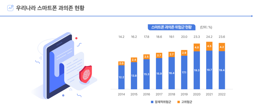 [2023-03] 스마트폰 과의존 현황